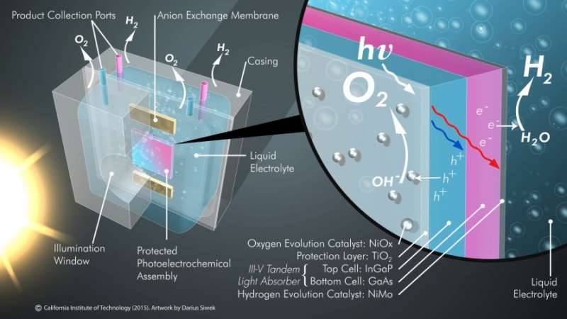 Artificial Leaf Technology