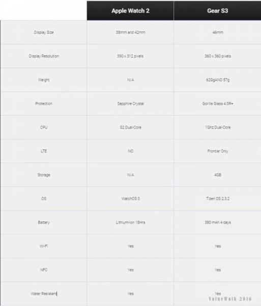 Apple Watch Series 2 Vs Samsung Gear S3