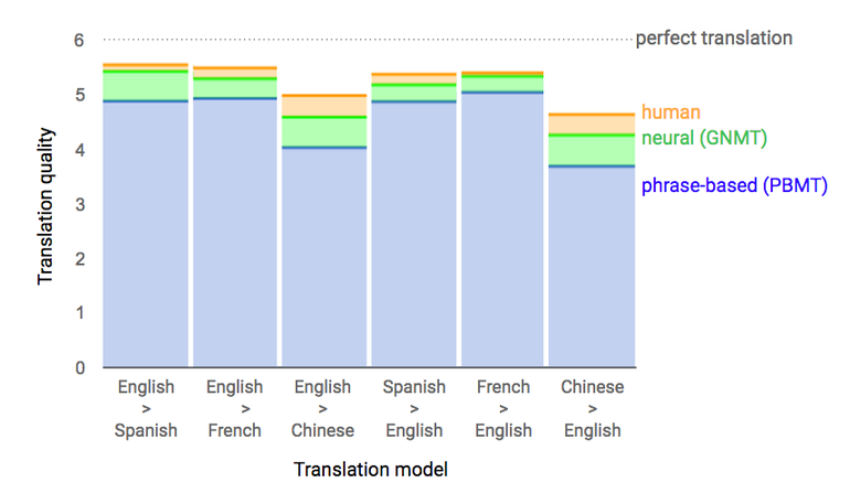 Google Neural Machine Translation System