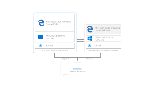Windows 10 will soon run Edge in a virtual machine to keep you safe