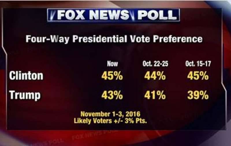 Clinton ahead of Trump by two points Fox News Poll