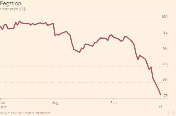 Asia suppliers follow Apple lower after iPhone launch