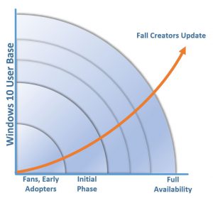 Microsoft: Windows 10 Fall Creators Update being offered to more users