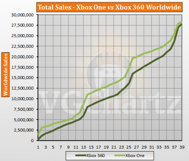 The Xbox One has lost its sales lead over the Xbox 360. Data by VGChartz
