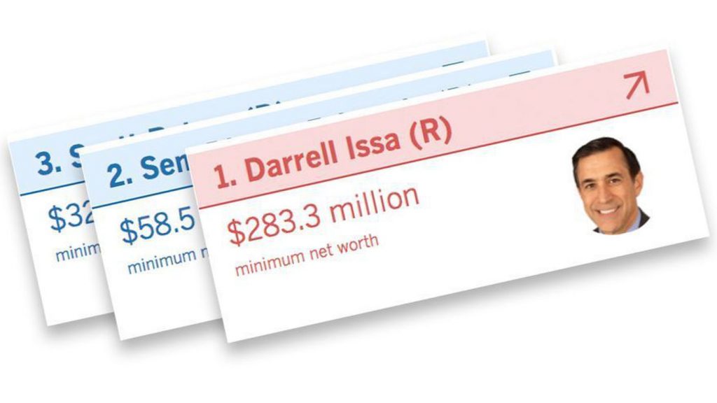 California’s members of Congress are worth at least $439 million